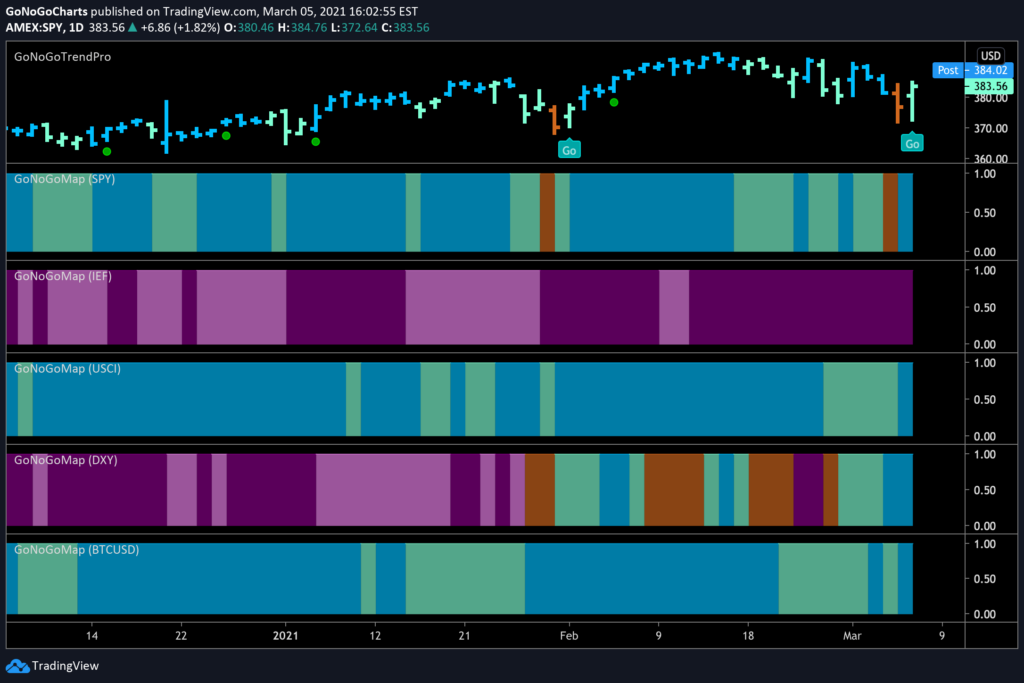 GoNoGo Asset Class Heat Map