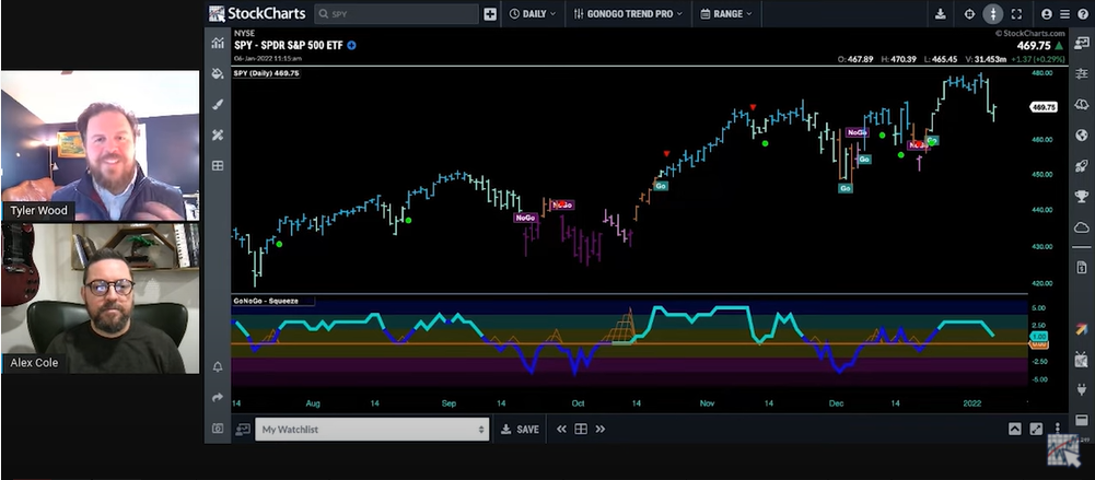 StockCharts TV Thursdays at 3:30pmET
