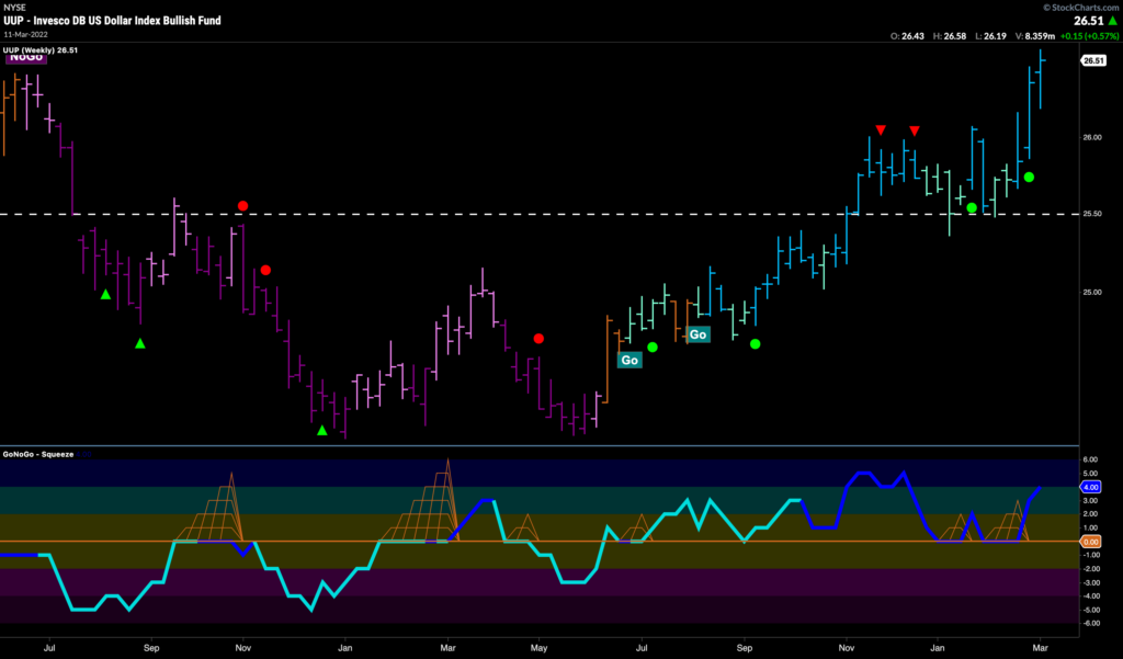 US Dollar Strength $UUP weekly GoNoGo Trend 031422