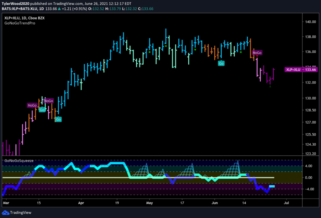 $XLU+XLP GoNoGo Trend Daily