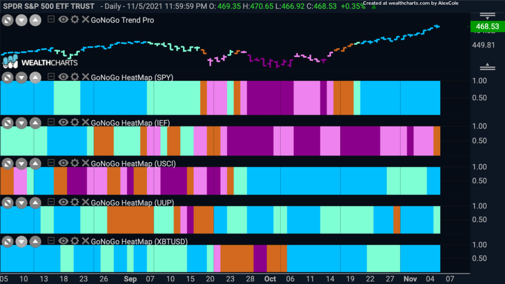 GoNoGo HeatMap Asset Class Trends