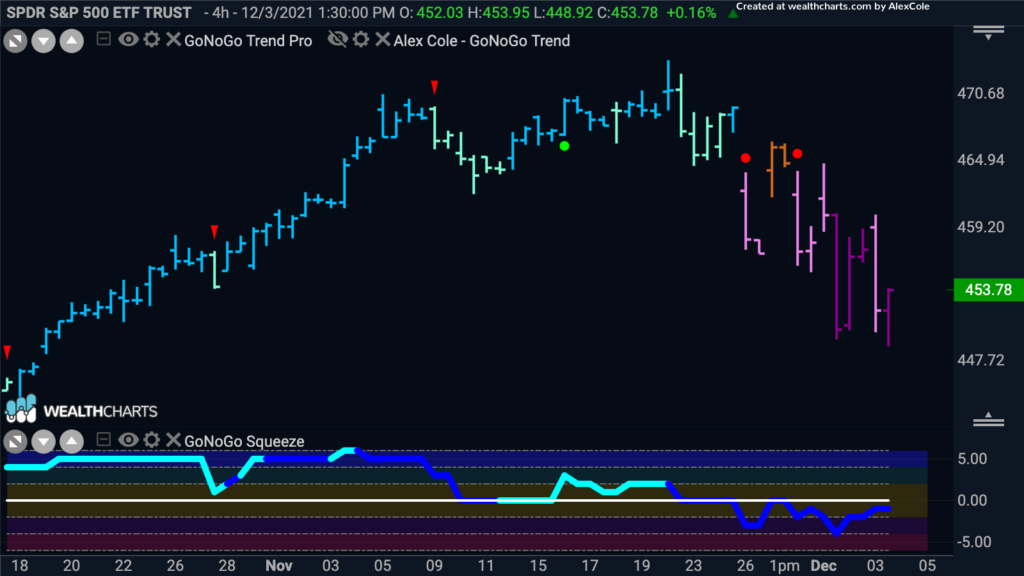 Short-term NoGo for S&P 500 GoNoGo 4hr Chart 120621